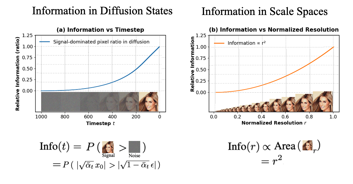 Scale spaces vis-a-vis diffusion timesteps