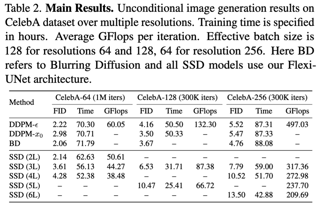 Training time results