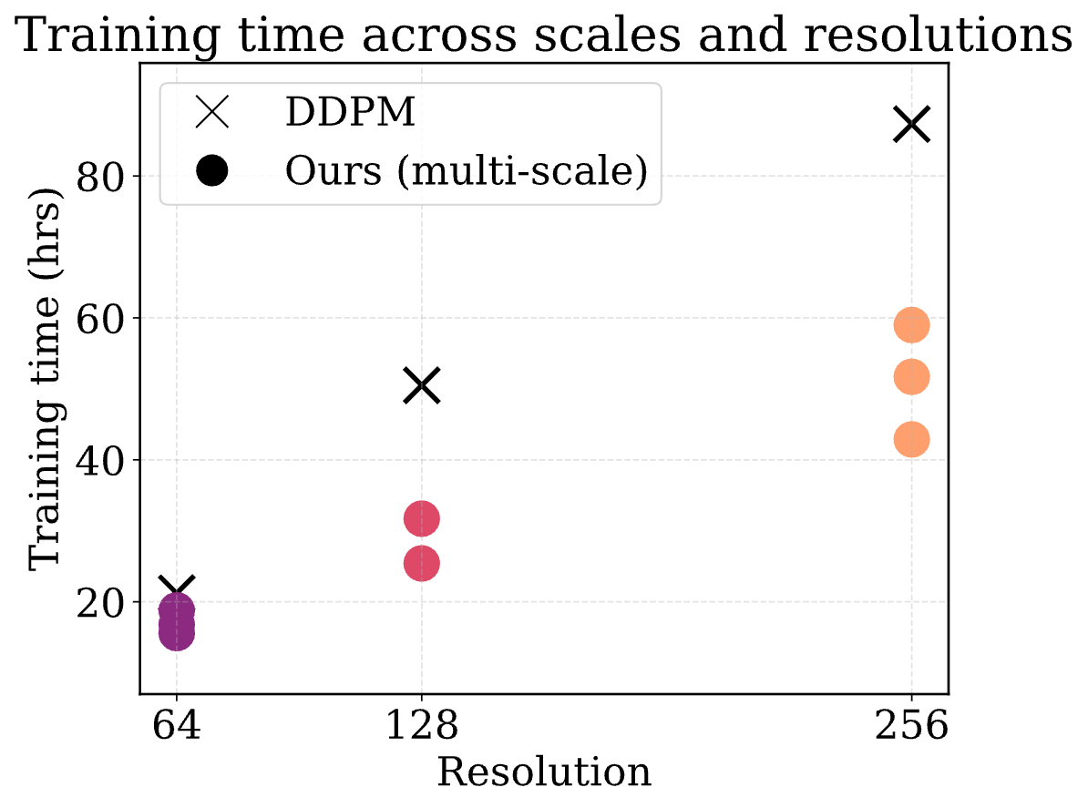 Training time results